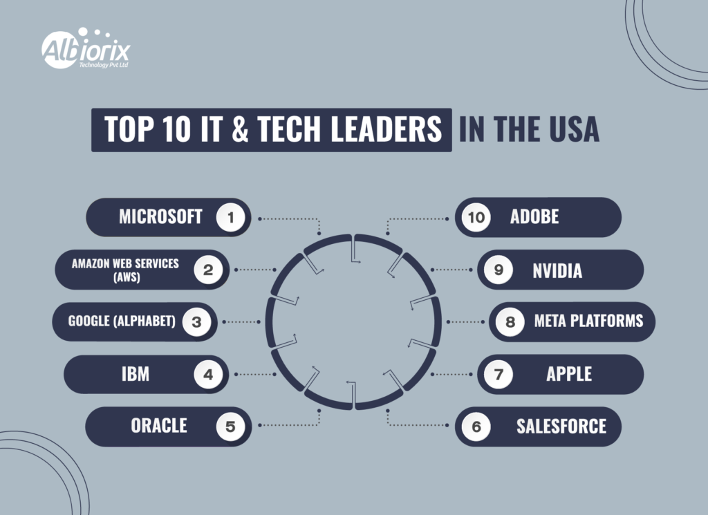 Top 10 IT Tech Leaders in the USA Top 10 IT & Tech Leaders in the USA