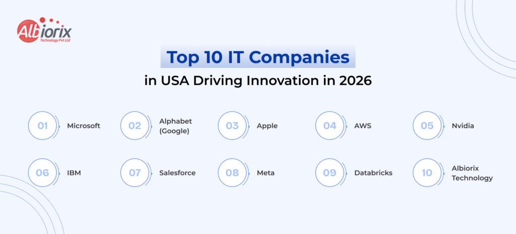 Top IT Companies in USA Top 10 IT companies in the USA driving innovation in 2026: Microsoft, Alphabet (Google), Apple, AWS, Nvidia, IBM, Salesforce, Meta, Databricks, Albiorix Technology (logo top left).