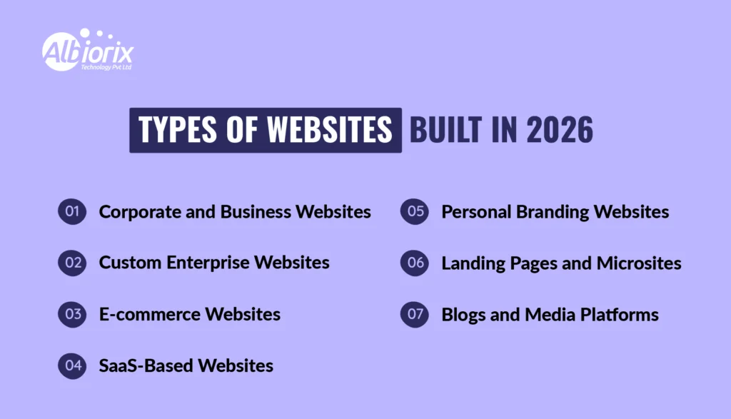 Types of Websites Types of Websites
