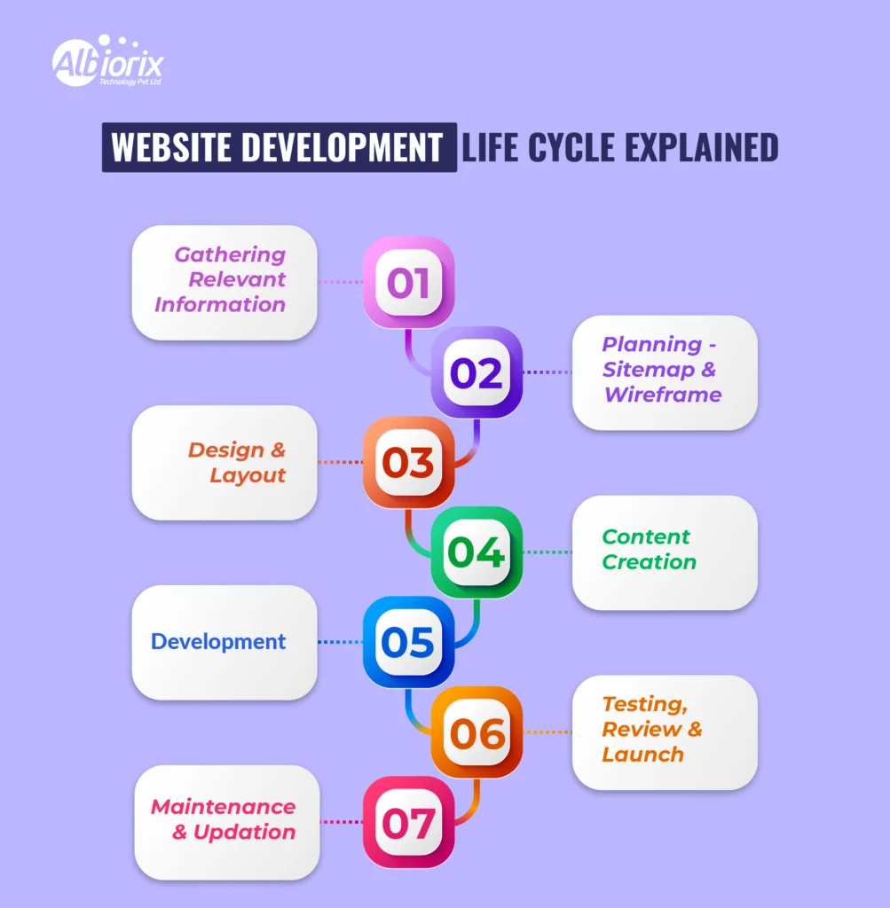 Website Development Life Cycle Website Development Life Cycle