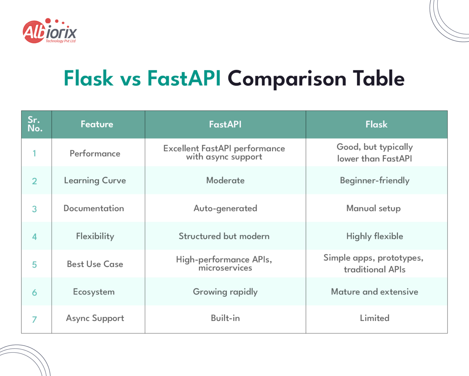 FastAPI vs Flask: Best Python API Framework Comparison