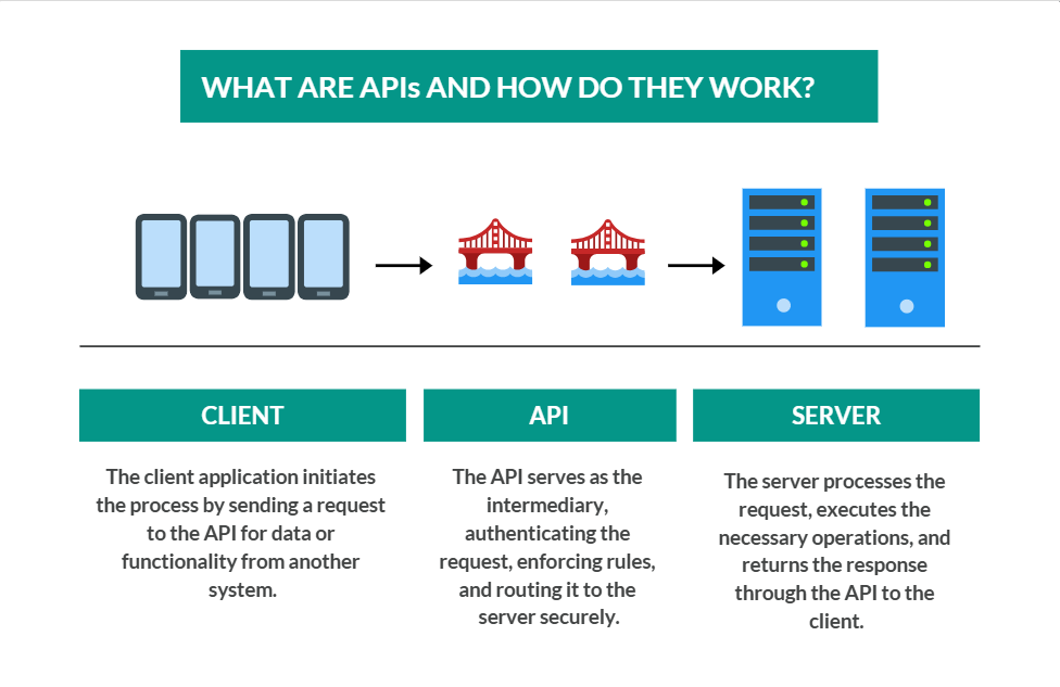 What are APIs and how they works What are APIs and how they works