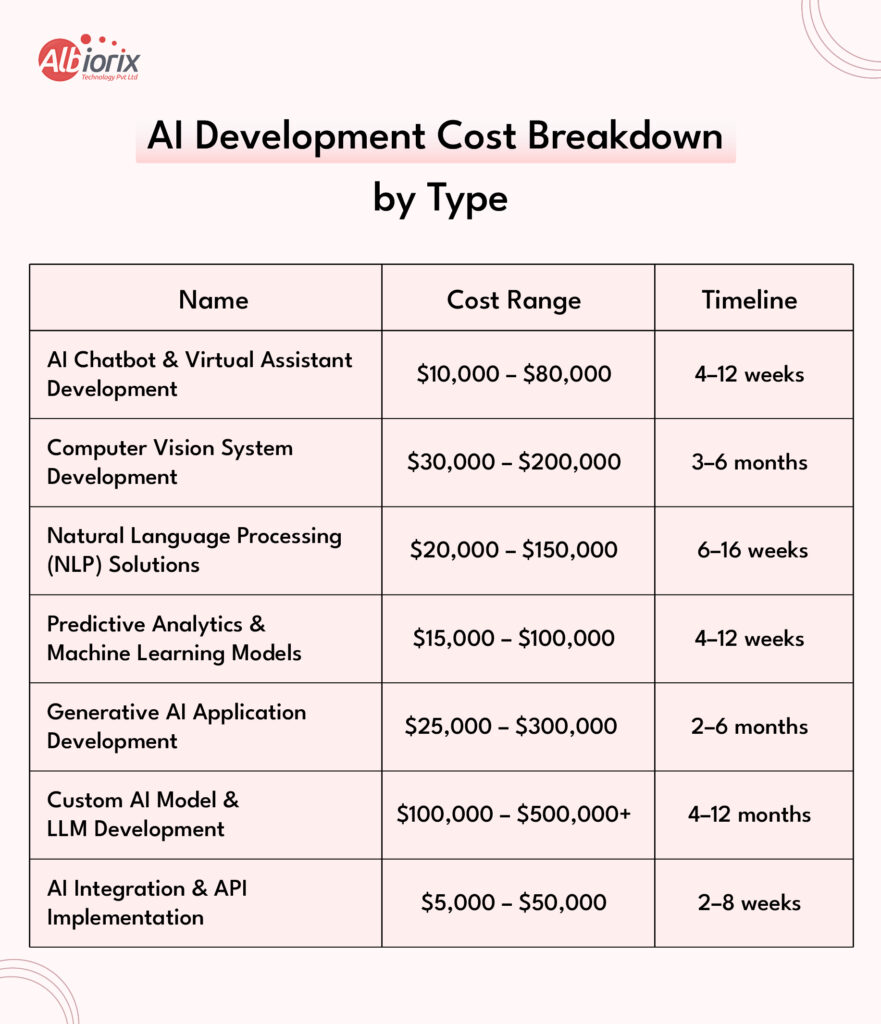 AI Development Cost Breakdown by Type AI Development Cost Breakdown by Type