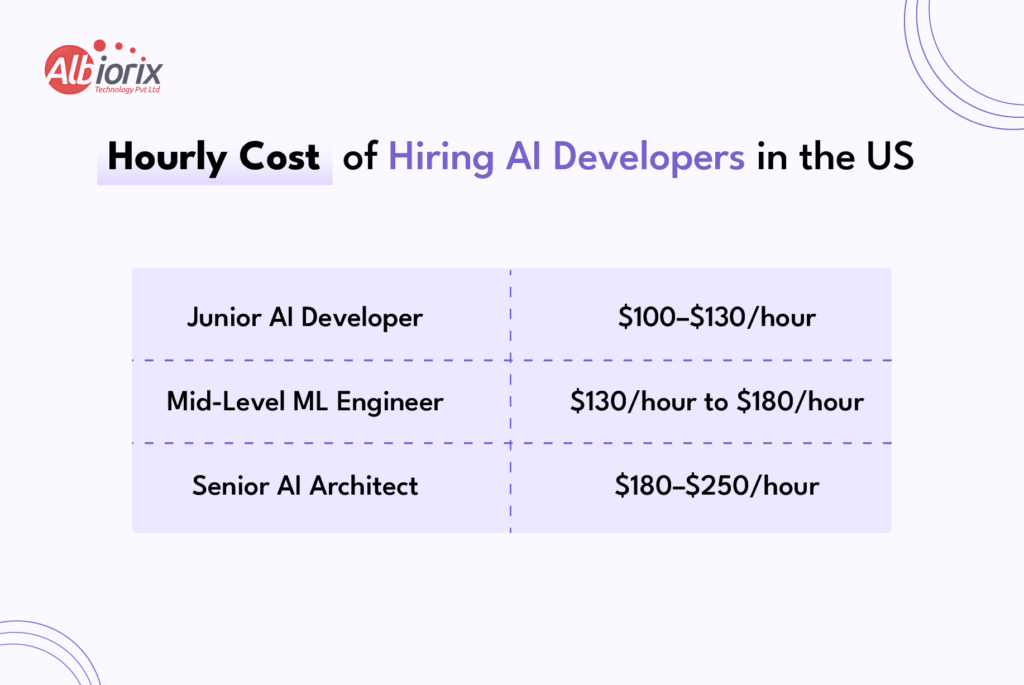 Hourly Cost of Hiring AI Developers in the US Hourly Cost of Hiring AI Developers in US