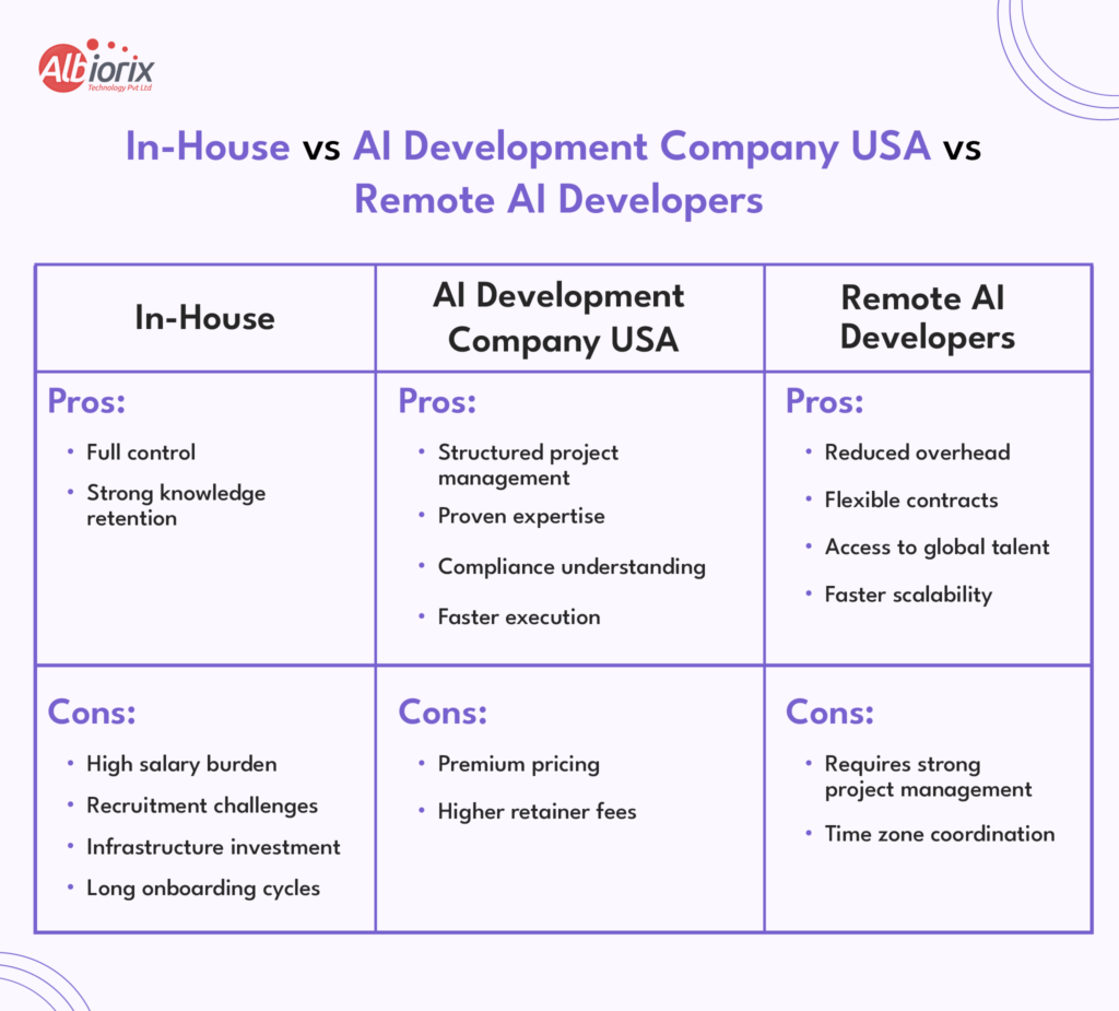 In-House vs AI Development Company USA vs Remote AI Developers In-House vs AI Development Company USA vs Remote AI Developers