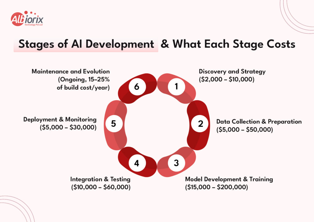 Stages of AI Development and What Each Stage Costs Stages of AI Development and What Each Stage Costs