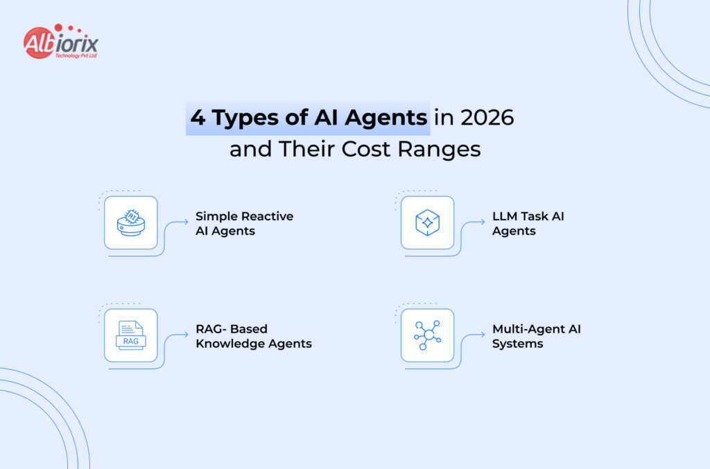 4 Types of AI Agents in 2026 and Their Cost Ranges 4 Types of AI Agents in 2026 and Their Cost Ranges