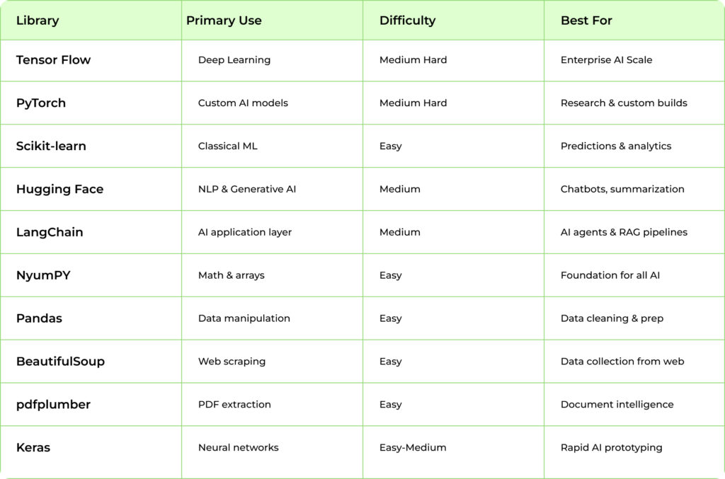 Python Libraries Python Libraries