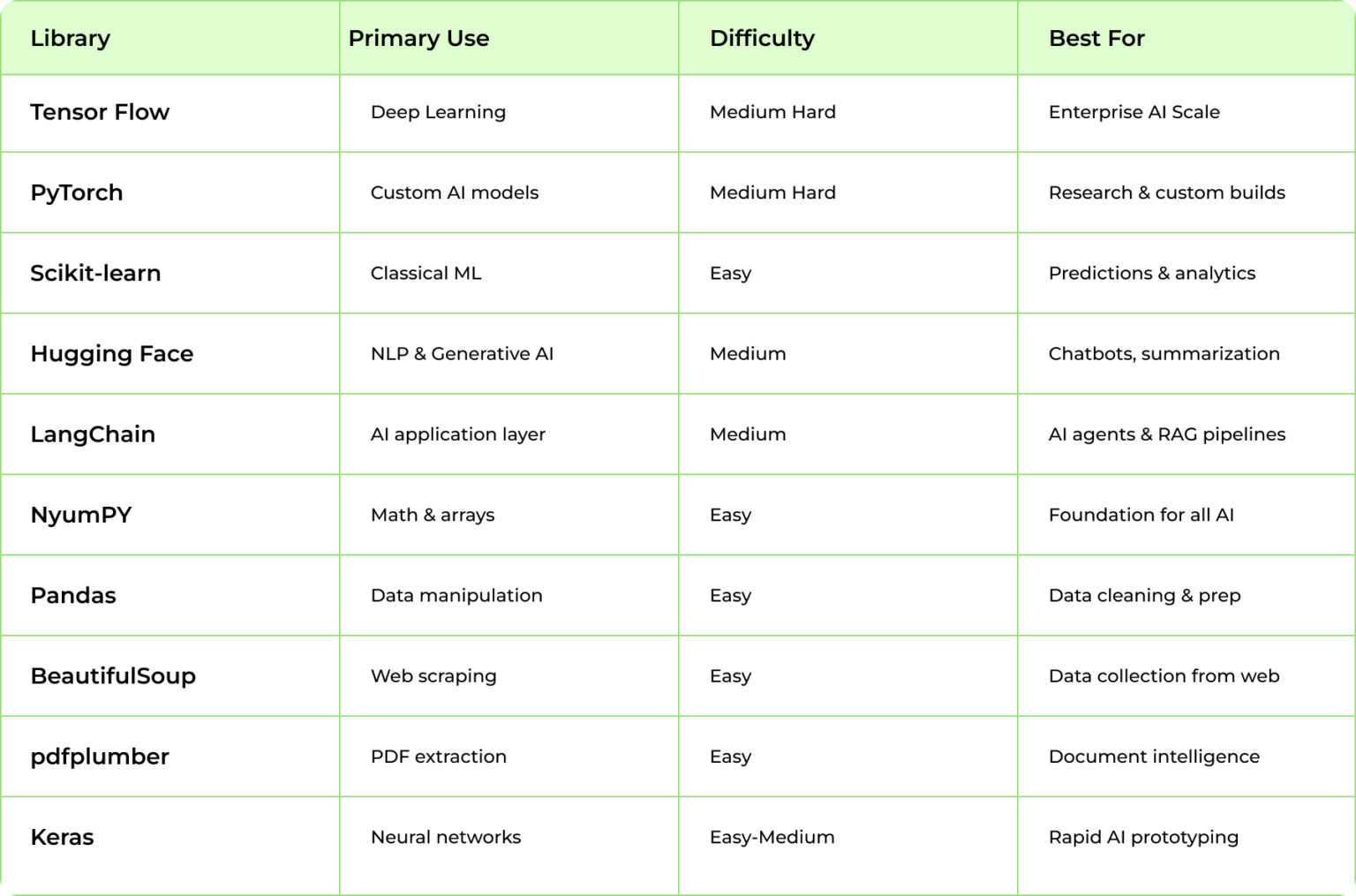 10 Best Python Libraries for AI & Chatbots (2026 Guide)