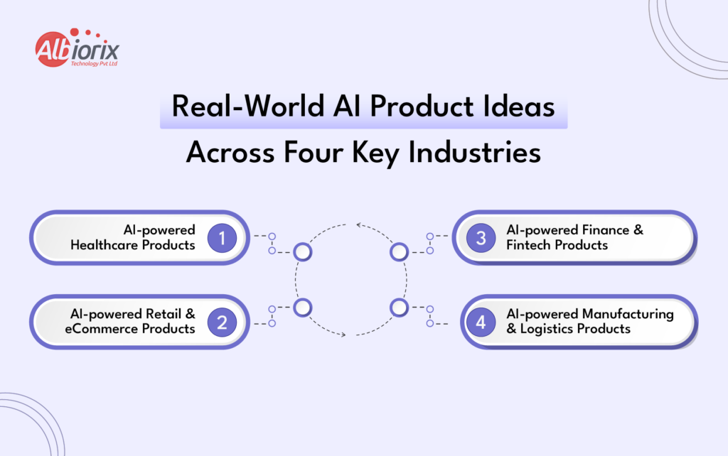 Real-World AI Product Ideas Across Four Key Industries Real-World AI Product Ideas Across Four Key Industries