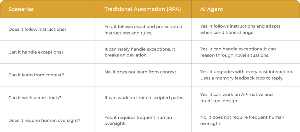 AI Agent vs Traditional Automation AI Agent vs Traditional Automation