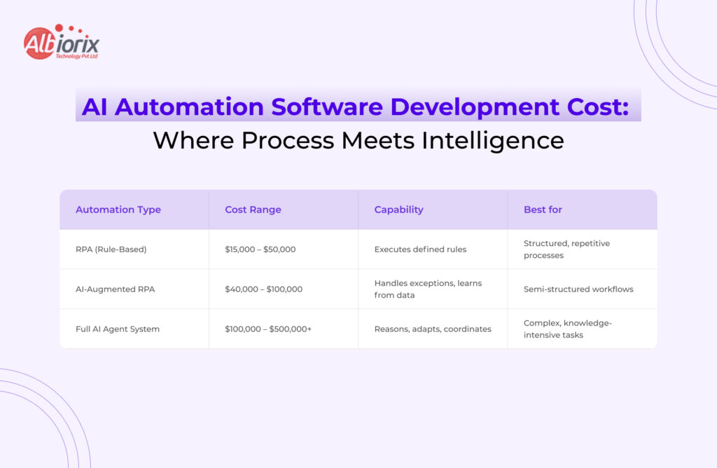 AI Automation Software Development Cost Title and table: AI Automation Software Development Cost—Where Process Meets Intelligence. An informational table compares automation types (RPA, AI-Augmented RPA, Full AI Agent System) with cost ranges, capabilities, and best uses.