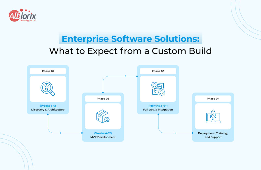 Enterprise Software Solutions What to Expect from a Custom Build Enterprise Software Solutions: What to Expect from a Custom Build