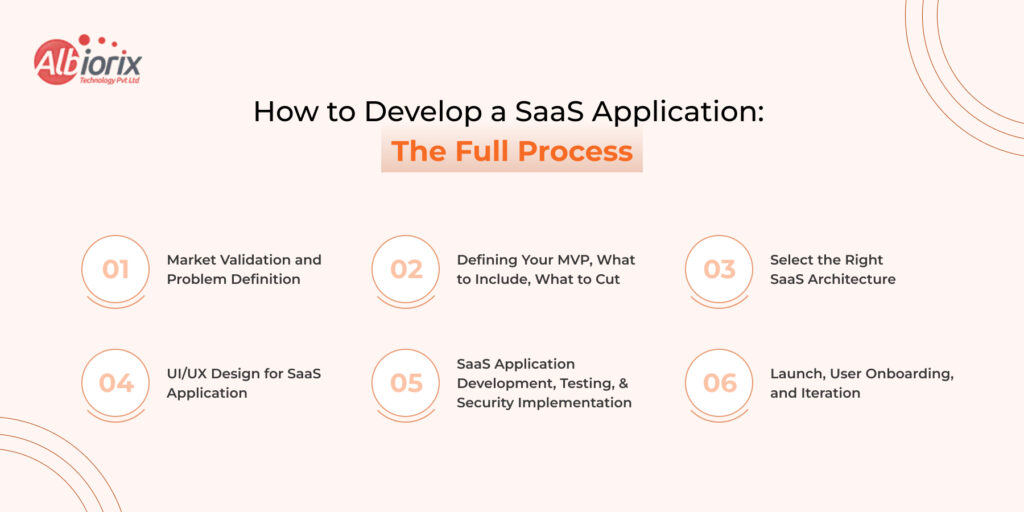 How to Develop a SaaS Application The Full Process How to Develop a SaaS Application: The Full Process