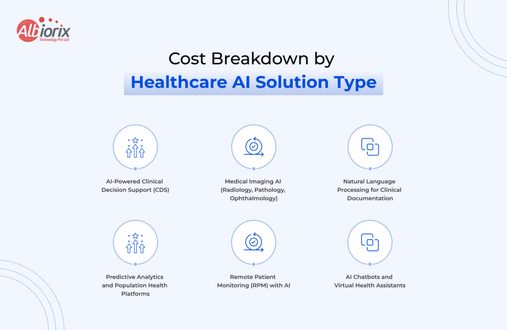 Healthcare AI Solution Type Infographic hero showing cost breakdown by healthcare AI solution type with Albiorix logo and six circular icons for CDS, imaging AI, NLP, analytics, RPM, and chatbots.