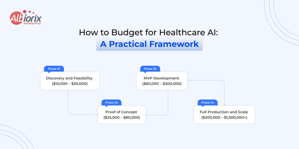 How to Budget for Healthcare AI A Practical Framework Four-phase budget framework for healthcare AI: Phase 01 Discovery and Feasibility (k–k) → Phase 02 Proof of Concept (k–k) → Phase 03 MVP Development (k–0k) → Phase 04 Full Production and Scale (0k– alt=