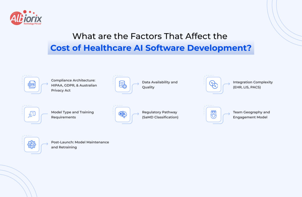 What are the Factors That Affect the Cost of Healthcare AI Software Development Infographic title: Factors affecting the cost of healthcare AI software development with seven iconed steps (compliance, data quality, integration, model requirements, SaMD regulation, team geography, post-launch maintenance).