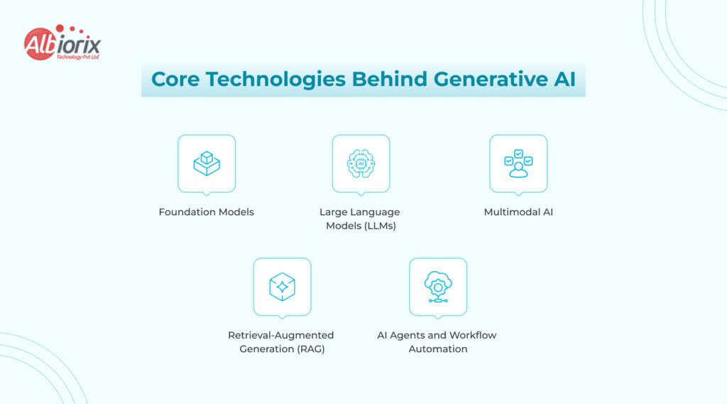 Core Technologies Behind Generative AI Infographic titled Core Technologies Behind Generative AI showing six icons: Foundation Models, Large Language Models, Multimodal AI, Retrieval-Augmented Generation, AI Agents and Workflow Automation.