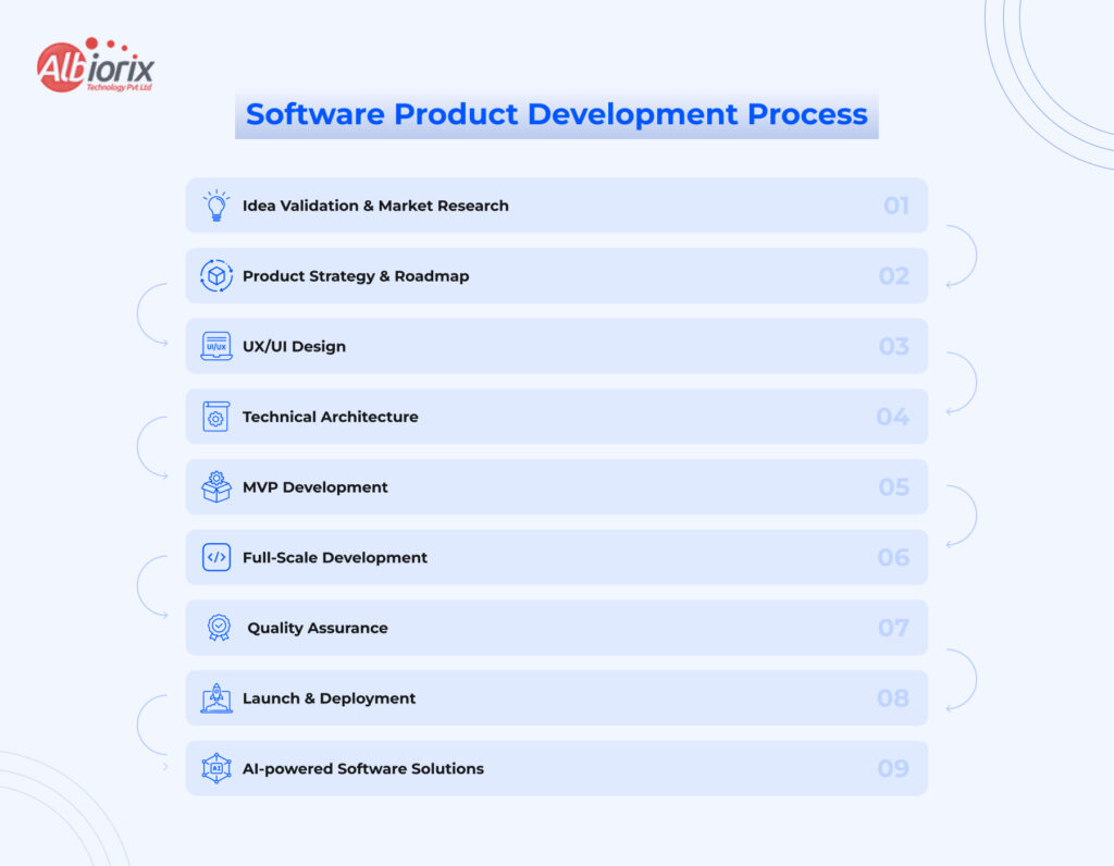 Software Product Development Process Infographic of a 9-step software product development process, from Idea Validation to AI-powered Solutions, with step numbers and icons.