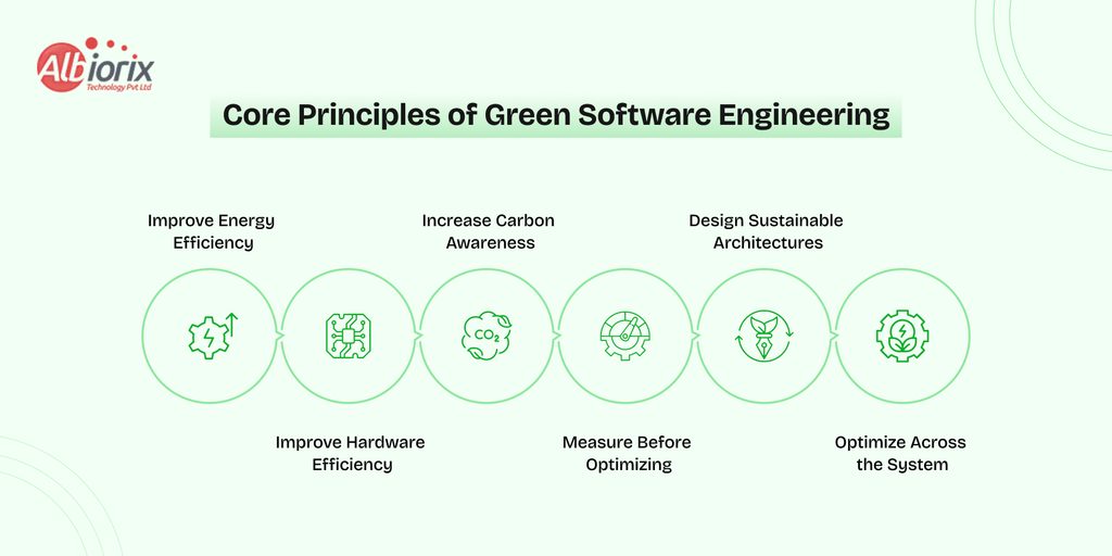 Core Principles of Green Software Engineering Infographic outlining six principles of green software engineering with green circles and icons for each step.