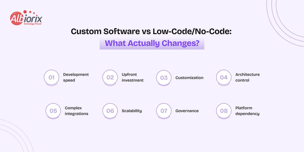 Custom Software vs Low-CodeNo-Code What Actually Changes Infographic comparing custom software vs low-code/no-code across eight factors: development speed, upfront investment, customization, architecture control, complex integrations, scalability, governance, platform dependency (logo top left).