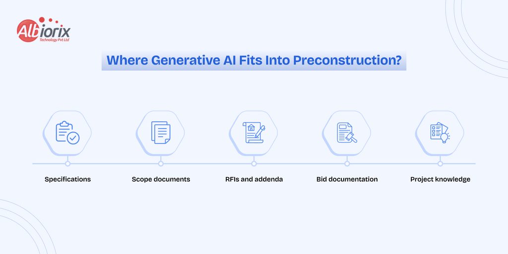 Generative AI Fits Into Preconstruction AlBig logo in top-left with the title 'Where Generative AI Fits Into Preconstruction?' and five step icons labeled Specifications, Scope documents, RFIs and addenda, Bid documentation, Project knowledge on a light blue background.