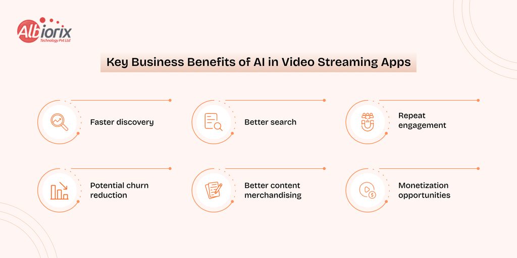Benefits of AI in Video Streaming Apps Albiorix logo with the title: 'Key Business Benefits of AI in Video Streaming Apps' banner heading.