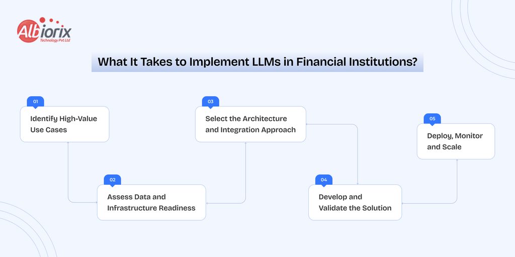 Implement LLMs in Financial Institutions Infographic flowchart showing five steps to implement LLMs in financial institutions: identify use cases, assess data/infrastructure, select architecture/integration, develop/validate, deploy/monitor/scale.