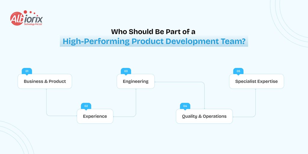 Product Development Team Diagram of a five-role product development team: Business & Product, Experience, Engineering, Quality & Operations, Specialist Expertise.